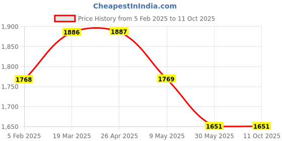 industrybuying.com ATTRICO Tool Box 16 Inch ATB-16B (With Tray) attrico Price History Graph from 5 Feb 2025 to 9 Oct 2025