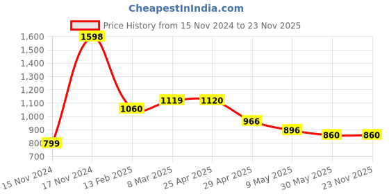 industrybuying.com ATTRICO Tool Kit   ATK-5 attrico Price History Graph from 15 Nov 2024 to 22 Nov 2025