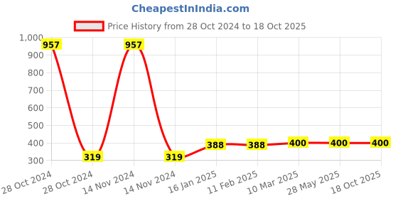 industrybuying.com ATTRICO Wire Stripper Cutter 0.75 - 6 mm AWS-6S attrico Price History Graph from 28 Oct 2024 to 18 Oct 2025