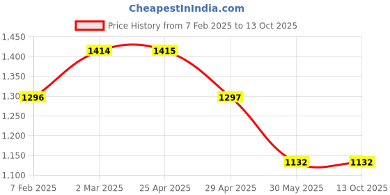 industrybuying.com attrico ATTRICO12.7 mm (1/2 Inch) Drive L-Handle Set 6 Pcs. ALH-12B attrico Price History Graph from 7 Feb 2025 to 13 Oct 2025