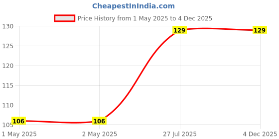 industrybuying.com Atulsafe Safety Helmet Piece 1 Nap Each atulsafe Price History Graph from 1 May 2025 to 3 Dec 2025