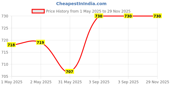 industrybuying.com Audio Technica In-Ear Wired Earphones with In-line Mic & Control 3.5 mm Blue, ATH CLR100iS BL audio technica Price History Graph from 1 May 2025 to 28 Nov 2025
