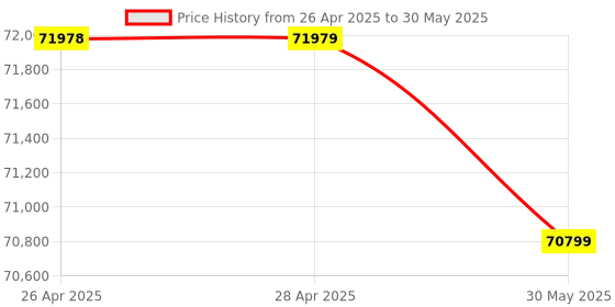 industrybuying.com Audio Technica Microphone Multi-Pattern Condenser Black, AT4050 audio technica Price History Graph from 26 Apr 2025 to 30 May 2025