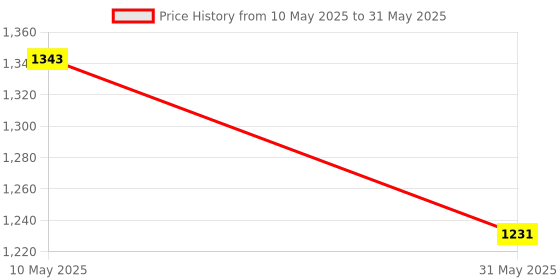 industrybuying.com AUDITECH Black Color Fingertip Pulse Oximeter ATPULSE auditech Price History Graph from 10 May 2025 to 31 May 2025