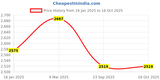 industrybuying.com AUDITECH Blue Color Non Woven Fabric PPE Kit Suit for Hospitals 5PPE (Pack of 5) auditech Price History Graph from 16 Jan 2025 to 16 Oct 2025