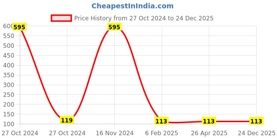 industrybuying.com AUQARCH Plastic 6.35 mm (1/4") PIPE 10 mtr UMTPIPE1/4B auqarch Price History Graph from 27 Oct 2024 to 24 Dec 2025