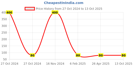 industrybuying.com AUQARCH Polypropylene PP Spun 254 mm(10 Inch) auqarch Price History Graph from 27 Oct 2024 to 13 Oct 2025