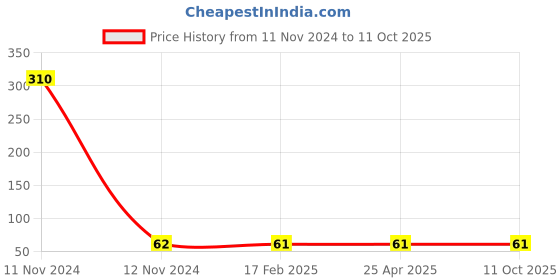 industrybuying.com AUQARCH PTEE TEFLON TAPE UMTTT (Set Of 5 Pcs) auqarch Price History Graph from 11 Nov 2024 to 11 Oct 2025