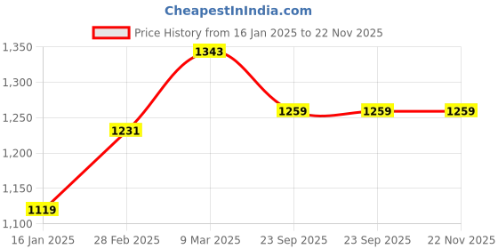 industrybuying.com AURA DECOR 300 ml Capacity Flame Humidifier with 15 ml Essential Oil Black, Flame_Old aura decor Price History Graph from 16 Jan 2025 to 22 Nov 2025