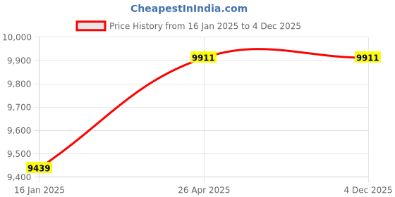 industrybuying.com AUTO FIRE STOP 1.3 Kg Auto Fire Extinguishes Ball Red, SG14 (Pack of 12) auto fire stop Price History Graph from 16 Jan 2025 to 4 Dec 2025