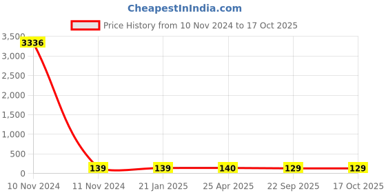 industrybuying.com Auto Mate Dashboard Shiner Crme, Grade 6201, 200ml auto mate Price History Graph from 10 Nov 2024 to 16 Oct 2025