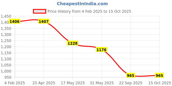 industrybuying.com Auto Pearl 16 inch Set of 4 Pcs Press Type Hubcap Wheel Cover Replacements for Brezza 2022 auto pearl Price History Graph from 4 Feb 2025 to 13 Oct 2025