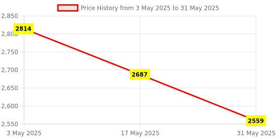 industrybuying.com Auto Pearl 2-in-1 LCD Display Indicator Sound Alarm Car Reverse Parking Sensor Camera with CCD LED Night Vision for Ertiga Type 1 (BPC215) auto pearl Price History Graph from 3 May 2025 to 31 May 2025