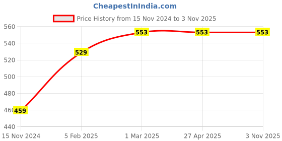 industrybuying.com Auto Pearl 2.29 m (7.5 Ft) 500 A Heavy Duty Booster Anti Tangle Battery Jumper Cable for Honda Amaze (Pack of 2) auto pearl Price History Graph from 15 Nov 2024 to 2 Nov 2025