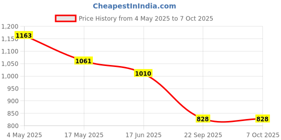industrybuying.com Auto Pearl 2VBS2B150 Polyester, Cotton Vehicle Seating Pad For Mahindra SsangYong Rexton Beige, 2 pc auto pearl Price History Graph from 4 May 2025 to 7 Oct 2025