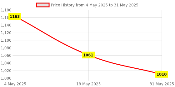 industrybuying.com Auto Pearl 2VBS2B195 Polyester, Cotton Front Vehicle Seating Pad Beige for Maruti Suzuki Swift (Pack of 2) auto pearl Price History Graph from 4 May 2025 to 31 May 2025