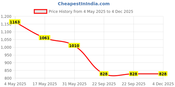 industrybuying.com Auto Pearl 2VBS2B97 Polyester, Cotton Vehicle Seating Pad For Lexus Lexus Beige, 2 pc auto pearl Price History Graph from 4 May 2025 to 4 Dec 2025