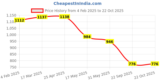 industrybuying.com Auto Pearl 33.02 cm (13 Inch) Set of 4 Pcs Hubcap Wheel Cover Replacements for Tiago NRZ auto pearl Price History Graph from 4 Feb 2025 to 22 Oct 2025