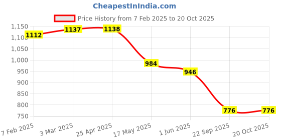 industrybuying.com Auto Pearl 33.02 cm (13 Inch) (Set of 4 Pcs) Press Type Hubcap Wheel Cover Replacements for Indica 1998 auto pearl Price History Graph from 7 Feb 2025 to 19 Oct 2025