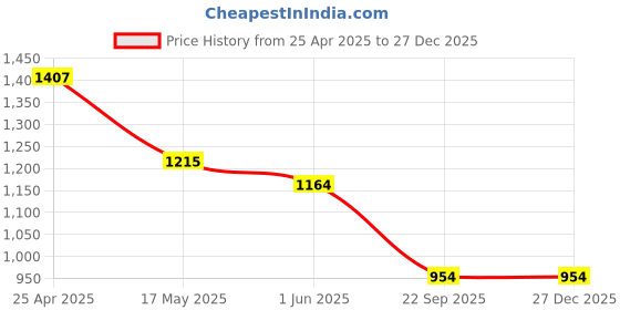 industrybuying.com Auto Pearl 35.56 cm (14 Inch) Car Wheel Cover Cap for Indica Vista (Set of 4) auto pearl Price History Graph from 25 Apr 2025 to 27 Dec 2025