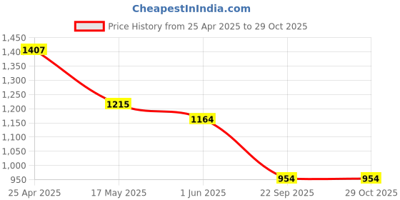 industrybuying.com Auto Pearl 35.56 cm (14 Inch) Car Wheel Cover Caps Press Type Fitting for i20 Elite (Black) auto pearl Price History Graph from 25 Apr 2025 to 29 Oct 2025
