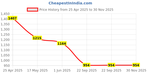 industrybuying.com Auto Pearl 35.56 cm (14 Inch) Set of 4 Pcs Hubcap Wheel Cover Replacements for Dzire Type 2 auto pearl Price History Graph from 25 Apr 2025 to 30 Nov 2025