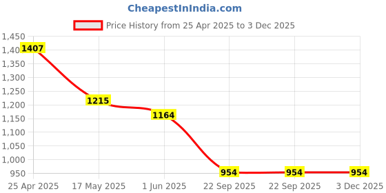 industrybuying.com Auto Pearl 381 mm(15 Inch) Set of 4 Pcs Hubcap Wheel Cover Replacements for Baleno 2020 auto pearl Price History Graph from 25 Apr 2025 to 3 Dec 2025