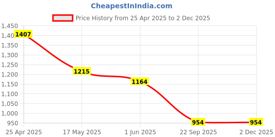 industrybuying.com Auto Pearl 381 mm(15 Inch) Set of 4 Pcs Hubcap Wheel Cover Replacements for Ciaz 2017 auto pearl Price History Graph from 25 Apr 2025 to 2 Dec 2025