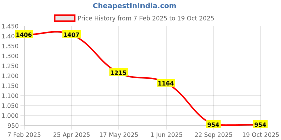 industrybuying.com Auto Pearl 381 mm(15 Inch) Set of 4 Pcs Hubcap Wheel Cover Replacements for Innova 2012 2013 auto pearl Price History Graph from 7 Feb 2025 to 18 Oct 2025