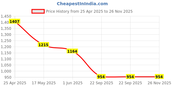 industrybuying.com Auto Pearl 381 mm(15 Inch) Set of 4 Pcs Press Type Hubcap Wheel Cover Replacements for Ignis (2017-2019) auto pearl Price History Graph from 25 Apr 2025 to 25 Nov 2025