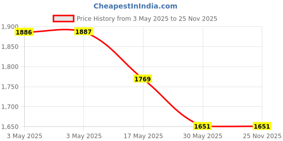 industrybuying.com Auto Pearl 4 LED Chrome Ring DRL Fog Lamp Yellow Compatible For Honda City 2017 auto pearl Price History Graph from 3 May 2025 to 25 Nov 2025