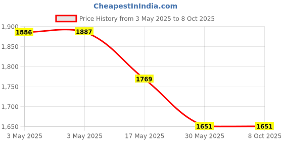 industrybuying.com Auto Pearl 4 LED Chrome Ring DRL Fog Lamp Yellow Compatible For Maruti Suzuki Swift 2011 auto pearl Price History Graph from 3 May 2025 to 8 Oct 2025