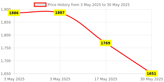 industrybuying.com Auto Pearl 4 LED Chrome Ring DRL Fog Lamp Yellow Compatible For Maruti Suzuki Swift Type-4 2015 Model auto pearl Price History Graph from 3 May 2025 to 30 May 2025
