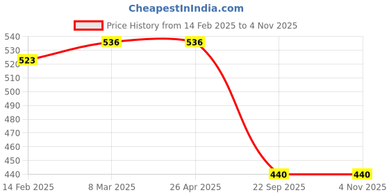 industrybuying.com Auto Pearl 4 m Length 2000 Kg Capacity Steel Tow Cable Rope for Beat Type-2 auto pearl Price History Graph from 14 Feb 2025 to 2 Nov 2025