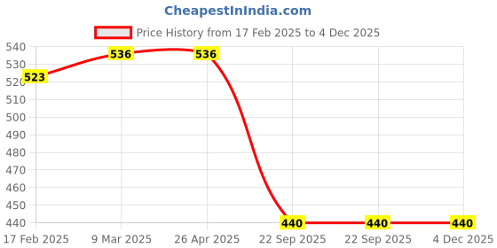 industrybuying.com Auto Pearl 4 m Length 2000 Kg Capacity Steel Tow Cable Rope for Beetle auto pearl Price History Graph from 17 Feb 2025 to 4 Dec 2025
