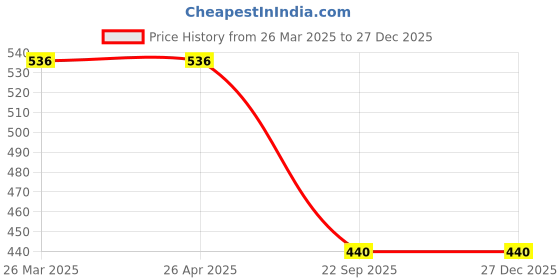 industrybuying.com Auto Pearl 4 m Length 2000 Kg Capacity Steel Tow Cable Rope for E280 auto pearl Price History Graph from 26 Mar 2025 to 27 Dec 2025