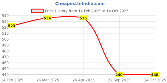 industrybuying.com Auto Pearl 4 m Length 2000 Kg Capacity Steel Tow Cable Rope for Swift Type-2 auto pearl Price History Graph from 14 Feb 2025 to 13 Oct 2025