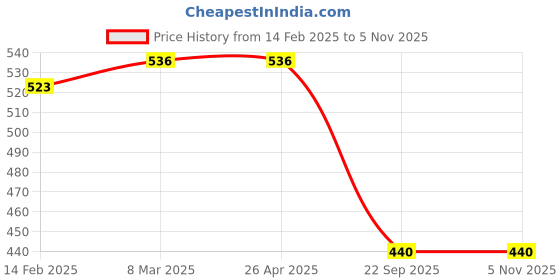 industrybuying.com Auto Pearl 4 m Length 2000 Kg Capacity Steel Tow Cable Rope for X-Trail auto pearl Price History Graph from 14 Feb 2025 to 3 Nov 2025