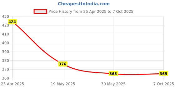 industrybuying.com Auto Pearl 5 V 15 W COB Small Keychain LED Flashlights Universal For Bike & Car auto pearl Price History Graph from 25 Apr 2025 to 7 Oct 2025