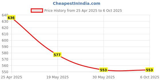 industrybuying.com Auto Pearl 7 Colors 5 V 15 W LED Aircraft Lights & COB Small Keychain lights(Pack of 2) auto pearl Price History Graph from 25 Apr 2025 to 6 Oct 2025