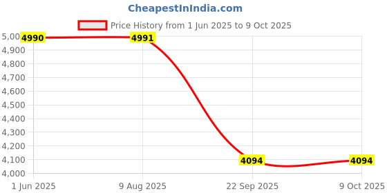 industrybuying.com Auto Pearl 7D Car Floor Mat Compatible For Maruti Suzuki Swift (Set of 3) auto pearl Price History Graph from 1 Jun 2025 to 7 Oct 2025