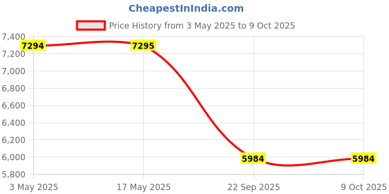 industrybuying.com Auto Pearl 7D Car Floor Mats Compatible with Safari (6seater) 2021 auto pearl Price History Graph from 3 May 2025 to 8 Oct 2025