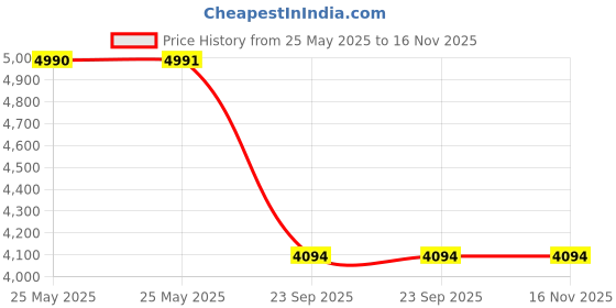 industrybuying.com Auto Pearl 7D Car Floor Mats Luxury Leatherite Black Compatible For Maruti Suzuki Baleno, 7DMAT_BLK_Baleno auto pearl Price History Graph from 25 May 2025 to 16 Nov 2025