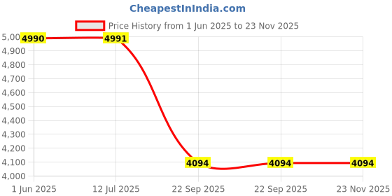 industrybuying.com Auto Pearl 7D Car Floor Mats Luxury Leatherite Black Compatible For Tata Punch, 7D_MT_BLK_Punch auto pearl Price History Graph from 1 Jun 2025 to 23 Nov 2025