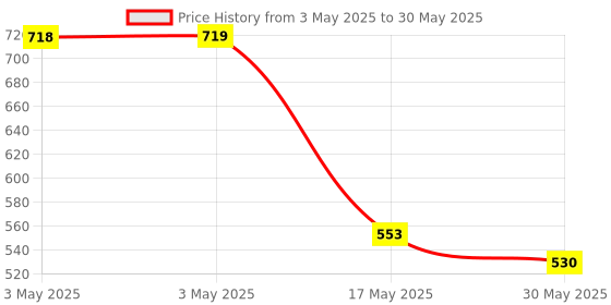 industrybuying.com Auto Pearl 9 LED Bumper Rail Fog Light with Switch Compatible For Bikes & Cars auto pearl Price History Graph from 3 May 2025 to 30 May 2025