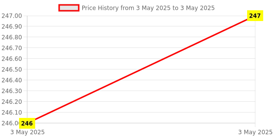 industrybuying.com Auto Pearl 9 LED High Brightness Round Fog Light Compatible For Mahindra Mojo auto pearl Price History Graph from 3 May 2025 to 3 May 2025