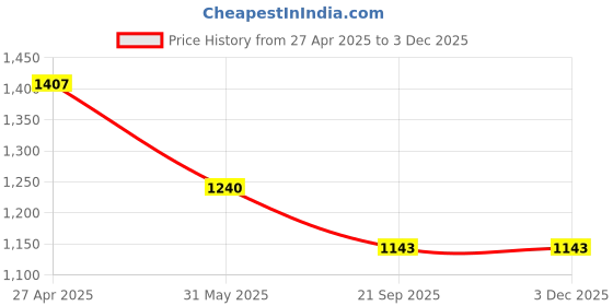 industrybuying.com Auto Pearl Adjustable Anti Theft Yellow, Red Wheel Clamp Lock Compatible with Renault Triber RXE auto pearl Price History Graph from 27 Apr 2025 to 3 Dec 2025