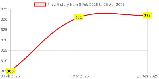 industrybuying.com Auto Pearl Adjustable Blind Spot Semi Round Shape and Deco Mirror for Rear View Mirrors and Side Mirrors for All Cars (Large, Set of 2, Silver) auto pearl Price History Graph from 9 Feb 2025 to 25 Apr 2025