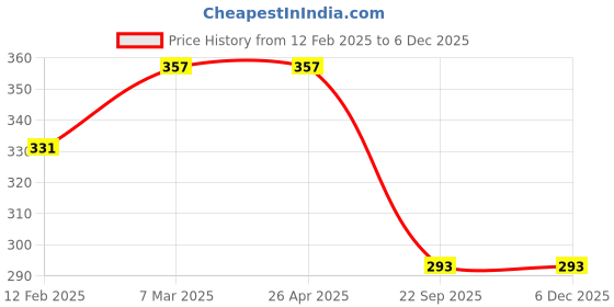 industrybuying.com Auto Pearl All Weather Performance Windshield Wiper Blade R16 inch L16 inch for Versa auto pearl Price History Graph from 12 Feb 2025 to 5 Dec 2025