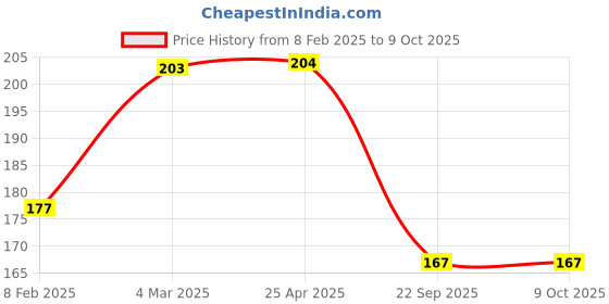 industrybuying.com Auto Pearl APA60 Metal Car Spanner Wrench for Scala auto pearl Price History Graph from 8 Feb 2025 to 9 Oct 2025